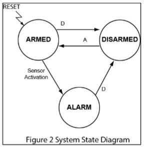 State machine